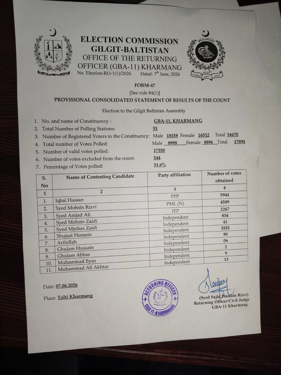 ShahzadShafi007's tweet photo. Official result of Iqbal Hasan from Kharmang 💘

#PPP #GilgitBaltistan https://t.co/N9AtCiUhd0