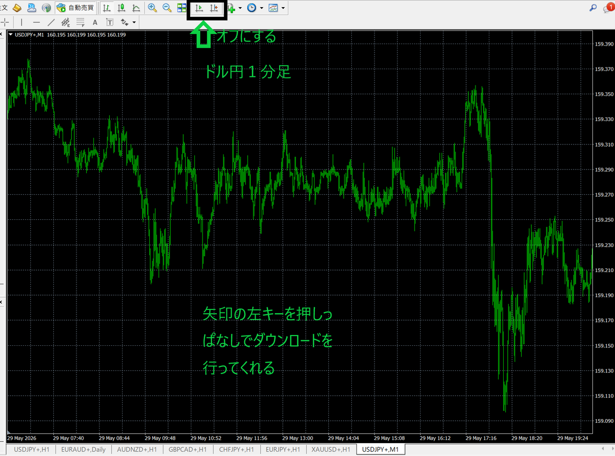 fx_gold_skin's tweet photo. おはようございます☀ヒストリーデーターの質問が多いですね。　初心者の方にはなんのことやらといった具合で難しいと思います。　僕も最初はちんぷんかんぷんでした。　オプションでローソク足を99999999999と入力して、該当部分をオフにして矢印の左キーを押しっぱなしでダウンロードできる裏ワザもあります。時間はかかりますが、ダウンロードはできます。よかったら参考にしてみてくださいね。