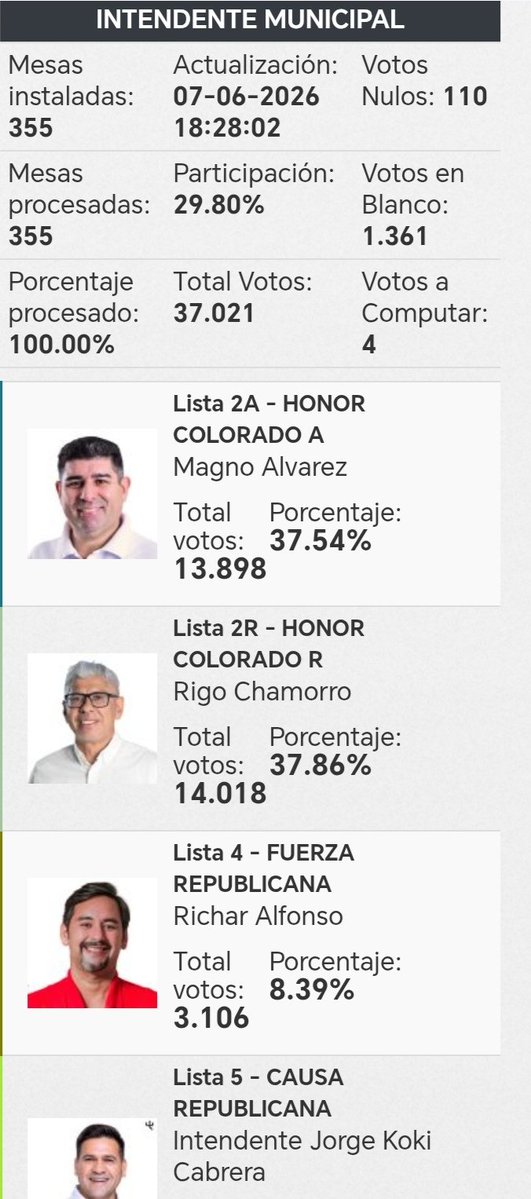 AnibalEspinola1's tweet photo. Rigoberto Chamorro es el candidato de los colorados para la Intendencia de Ciudad de Este. https://t.co/2YbbSpmRtE