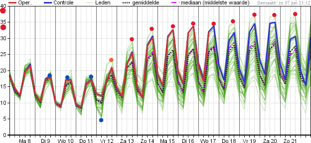 Weerprimeur's tweet photo. En de nieuwste pluim met de affirmatie van de zeer sterk stijgende temperatuurtrend, ECMWF. 

Tja ongelovige Thomassen! Lach maar.. 
Wie het laatst lacht etc. zeg ik hier vaak..

Zin in opnieuw tropenwarmte binnenkort? Ja toch zeker.. https://t.co/Ay9WCQtzu2