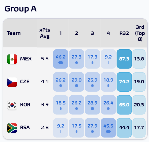 المجموعة الأولى (Group A) مرشحة لإرسال ثلاثة منتخبات إلى دور الـ32.. نسب التأهل إلى الأدوار الإقصائية: المكسيك 87٪. التشيك 74٪. كوريا الجنوبية 65٪. جنوب أفريقيا 44٪. المصدر/ Football Meets Data 