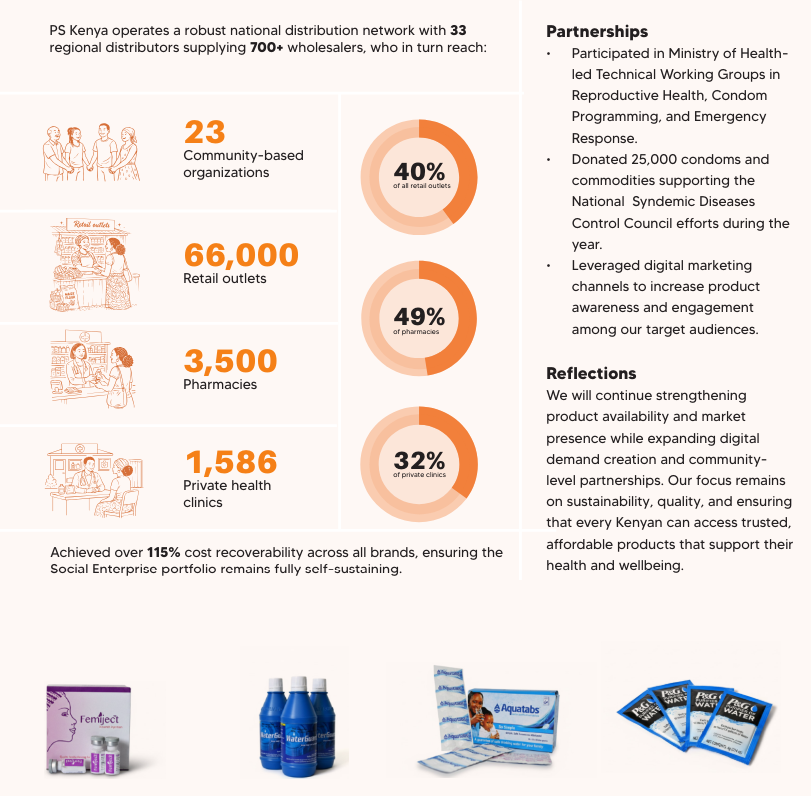 PesaWall's tweet photo. Population Services Kenya, a non-profit whose social enterprise arm sells Trust condoms, Femiplan contraceptives etc, generated Sh747m from sale of health products in 2025.

—Trust condoms sold: +3% to 27.3 million
—Femiplan contraceptives sold: -10% to 3.9 million https://t.co/zMT8NkmXcq