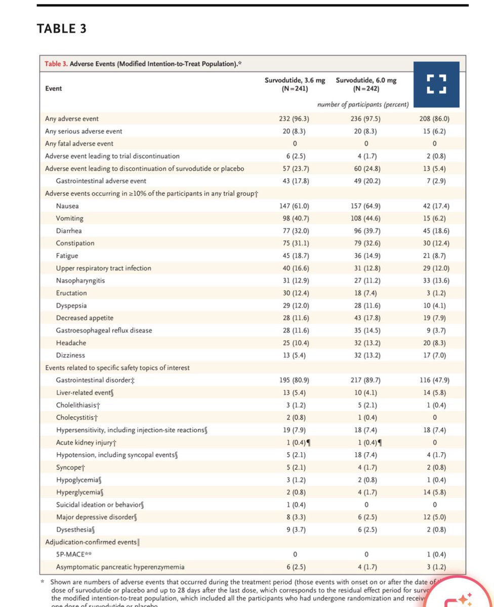 bioinvestor24's tweet photo. $zeal Survodutide has the poorest performance of all GLP1 class. Efficacy estimand 13%
Vomit rate 45% 
DC rate due to AE is 25% ( vs 6-8% with $NVO semaglutide ). Total DC rate 35% 
This muscle sparing is the most nonsense I heard including from endocrinologists on this platform.   Terrible molecule.  Looks as expected glucagon here only adds toxicity.     
Liver fat reduction will be discussed later but also poor performance and barely competitive  with $MDGL drug with major tolerability issues.  Not even close to $LLy tirzepatide performance ( from NEJM phase 2 ) 
This molecule is dead on arrival.