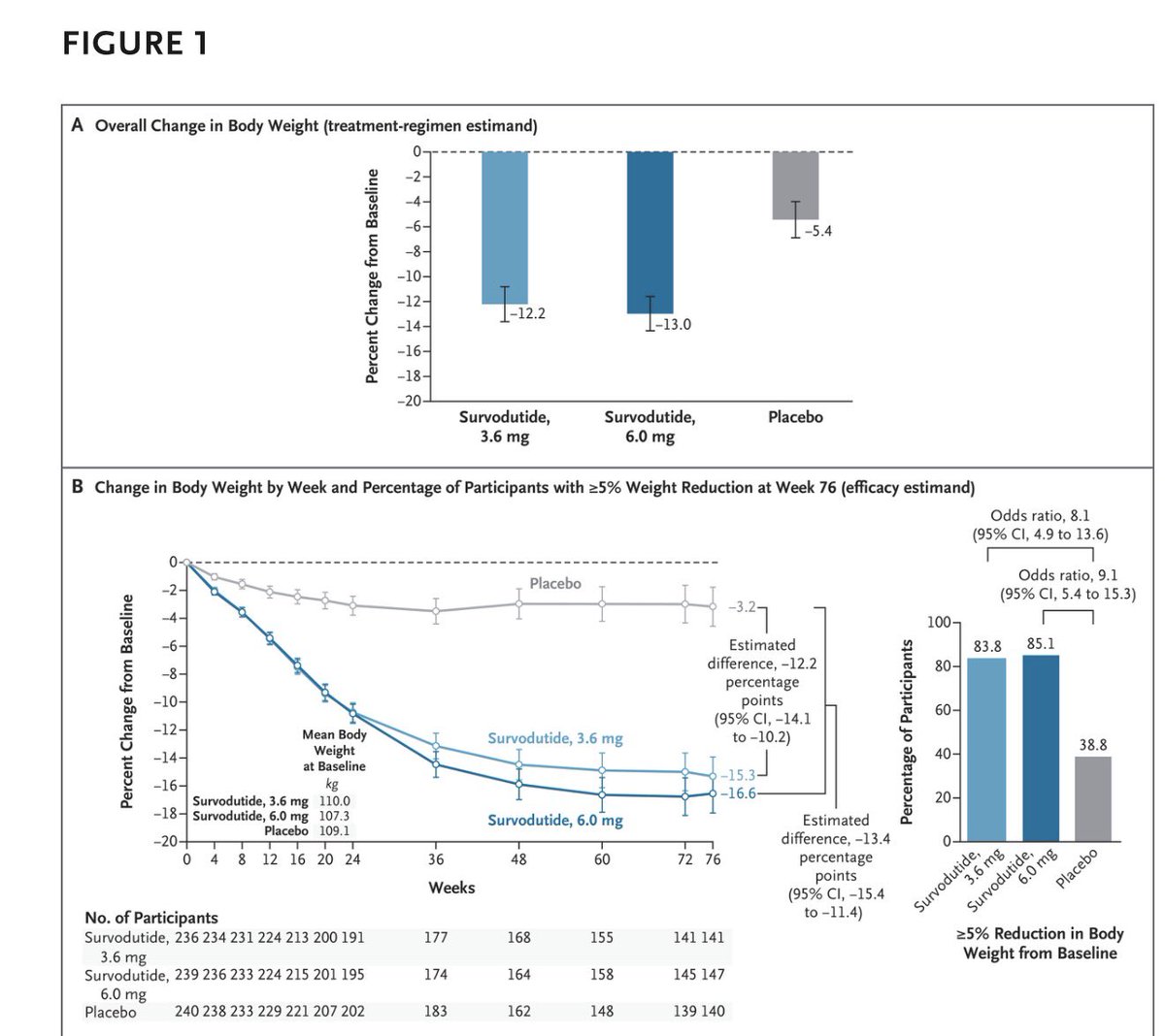 bioinvestor24's tweet photo. $zeal Survodutide has the poorest performance of all GLP1 class. Efficacy estimand 13%
Vomit rate 45% 
DC rate due to AE is 25% ( vs 6-8% with $NVO semaglutide ). Total DC rate 35% 
This muscle sparing is the most nonsense I heard including from endocrinologists on this platform.   Terrible molecule.  Looks as expected glucagon here only adds toxicity.     
Liver fat reduction will be discussed later but also poor performance and barely competitive  with $MDGL drug with major tolerability issues.  Not even close to $LLy tirzepatide performance ( from NEJM phase 2 ) 
This molecule is dead on arrival.