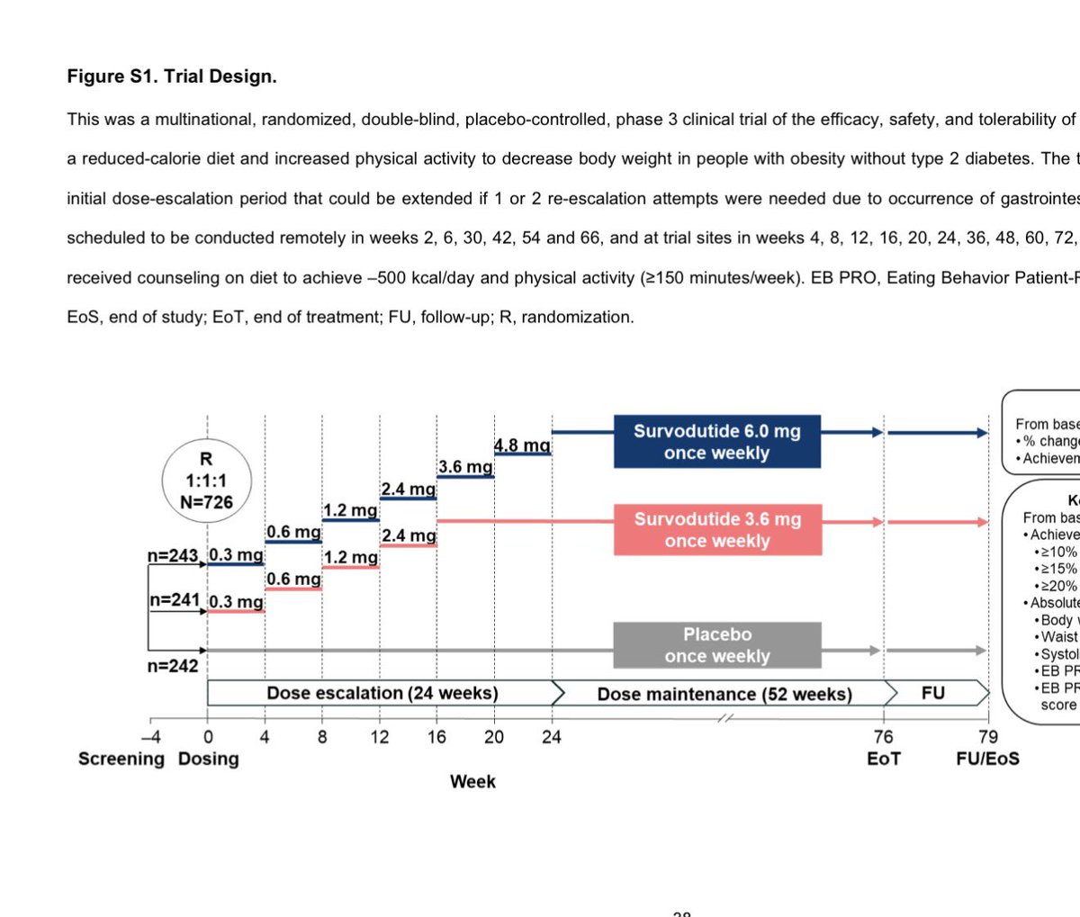bioinvestor24's tweet photo. $zeal Survodutide has the poorest performance of all GLP1 class. Efficacy estimand 13%
Vomit rate 45% 
DC rate due to AE is 25% ( vs 6-8% with $NVO semaglutide ). Total DC rate 35% 
This muscle sparing is the most nonsense I heard including from endocrinologists on this platform.   Terrible molecule.  Looks as expected glucagon here only adds toxicity.     
Liver fat reduction will be discussed later but also poor performance and barely competitive  with $MDGL drug with major tolerability issues.  Not even close to $LLy tirzepatide performance ( from NEJM phase 2 ) 
This molecule is dead on arrival.
