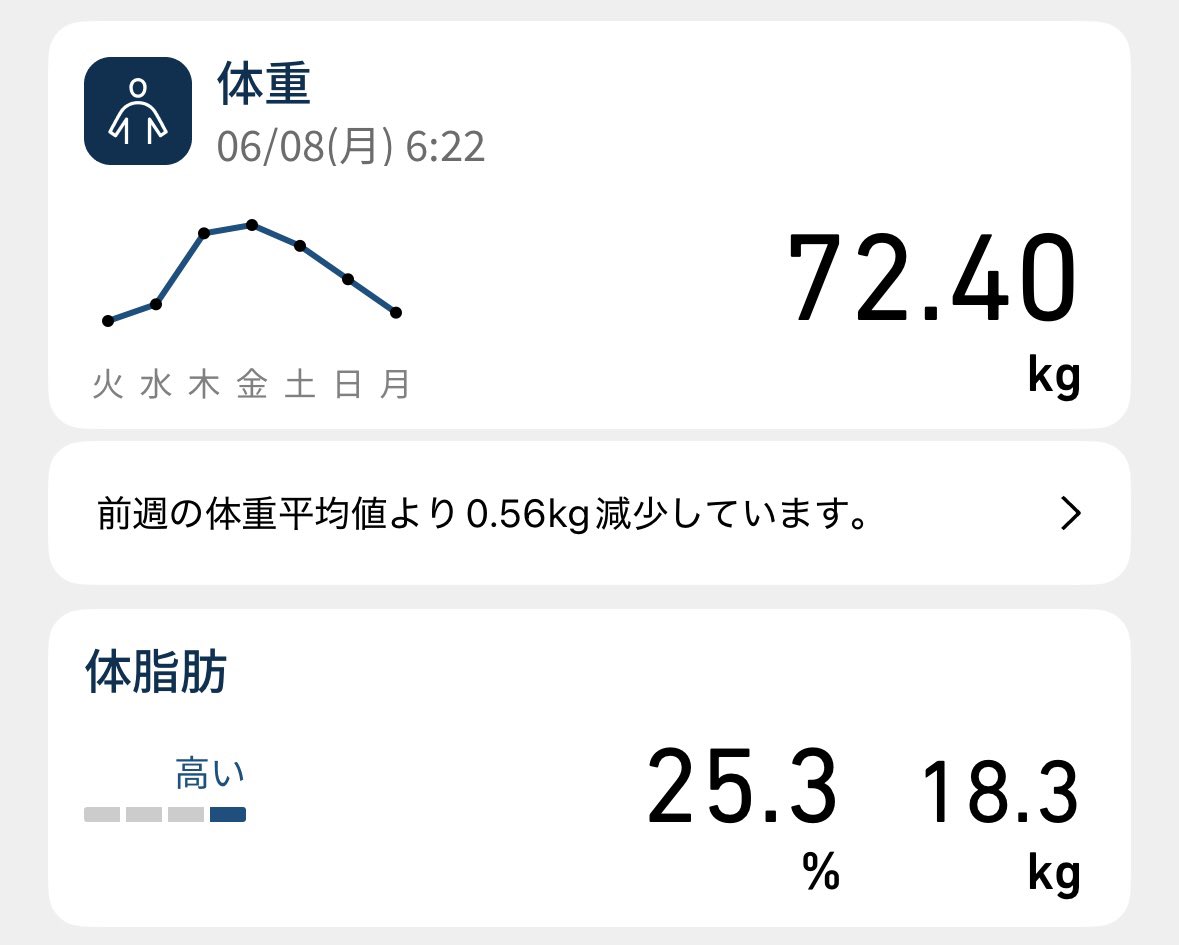 moshpit118's tweet photo. 今日の計量

🎉 禁酒 43日目！ 💪

🥊 計量まで あと 204日！
#減量企画 https://t.co/YR7Khz7gNL