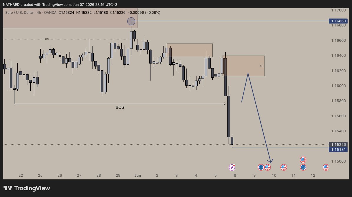 NATHAXED's tweet photo. @Dayyib19 The market has chosen its direction, &amp; the overall structure remains bearish.
On Mon &amp; Tue, price may retrace into our Daily &amp; 4H POI, offering short-term buy opportunities before reaching our POI.
By Wednesday, CPI could trigger a strong bearish move in line with the main trend. https://t.co/beBymWnTFE