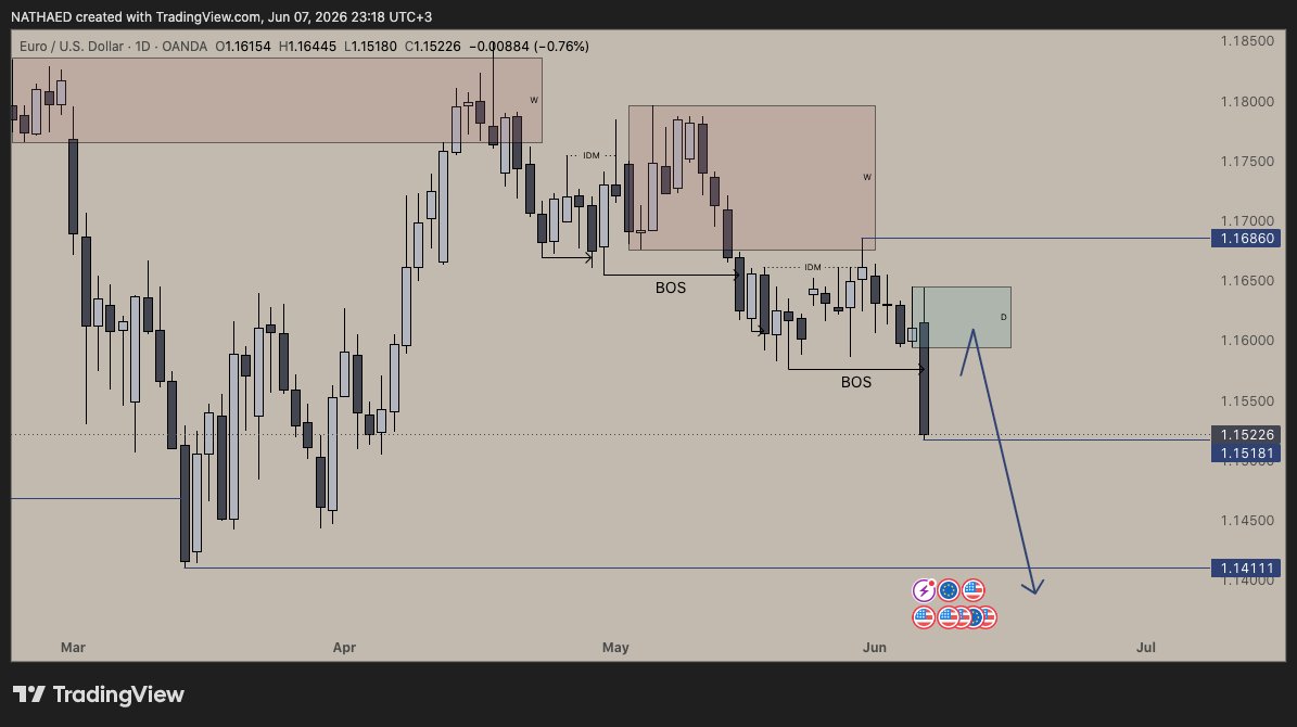 NATHAXED's tweet photo. @Dayyib19 The market has chosen its direction, &amp; the overall structure remains bearish.
On Mon &amp; Tue, price may retrace into our Daily &amp; 4H POI, offering short-term buy opportunities before reaching our POI.
By Wednesday, CPI could trigger a strong bearish move in line with the main trend. https://t.co/beBymWnTFE