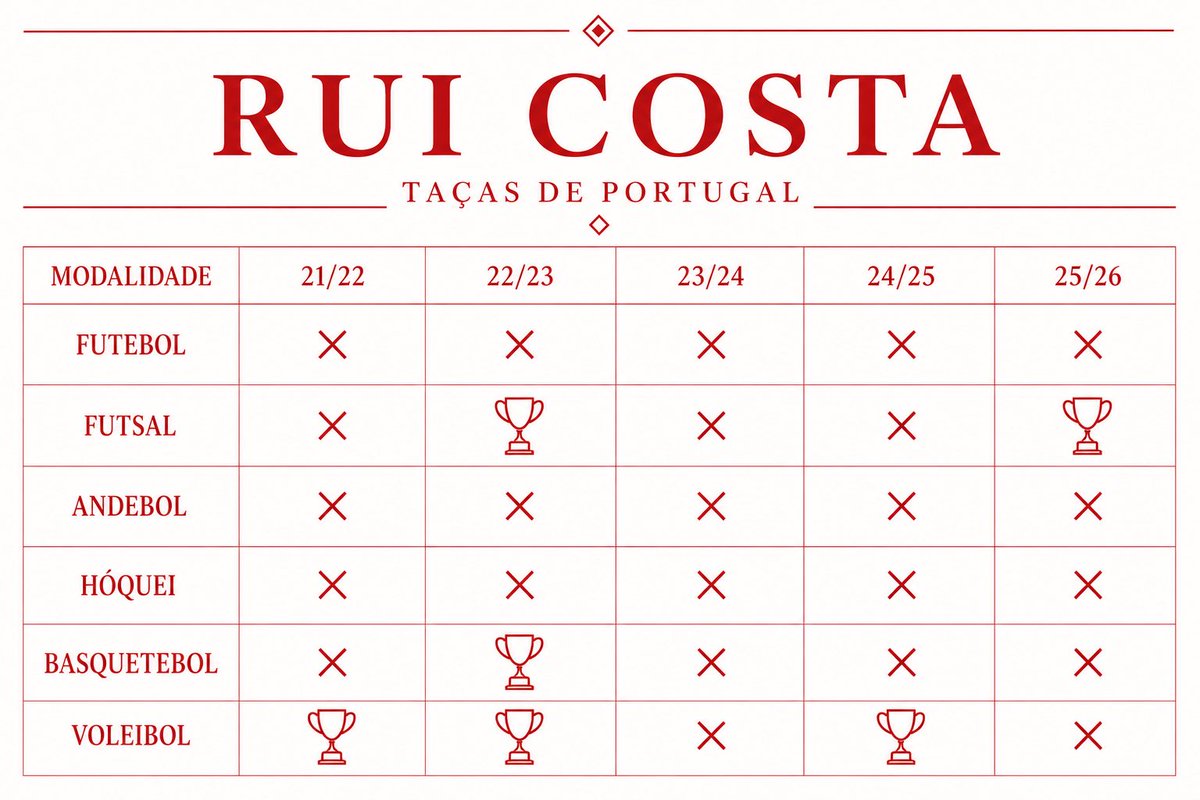 oglorioso_slb's tweet photo. Eis o super projeto validado por 65.89% dos sócios há cerca de 8 meses.

Seis Taças de Portugal em trinta possíveis. https://t.co/ZrfMd9h7fX