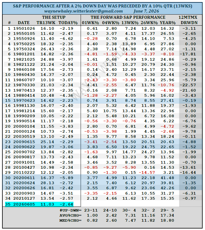 WayneWhaley1136's tweet photo. WHEN A TWO PCT DOWN DAY PRESENTS ITSELF ON THE BACK OF A TEN PCT QTR

On Friday, June 5th, the S&P experienced a 2.64% Down day which occurred on the back of a 11.03% Qtr (13 wks). 

Since 1950, I see 34 prior occasions in which a Down 2% Day occurred on the back of a trailing double digit gain over the prior 13wks. 

The forward performance in those 34 cases was, on avg, of the Bullish friendly variety with the 10% moves, 13 wks later, 12-0 to the positive. 

The six color highlighted cases which occurred in Junes played out particularly well for the Bulls. 

waynewhaley.witterlester@gmail.com for Whaley Market Study subscription inquiries.