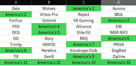 dkdon06's tweet photo. If I am reading the rules correctly, this is the current groups for @PlayApexEsports Split 1 Playoffs. Things really starting to take shape here as we are down to just the America's Regional Final!! https://t.co/x3YDWa1gbX
