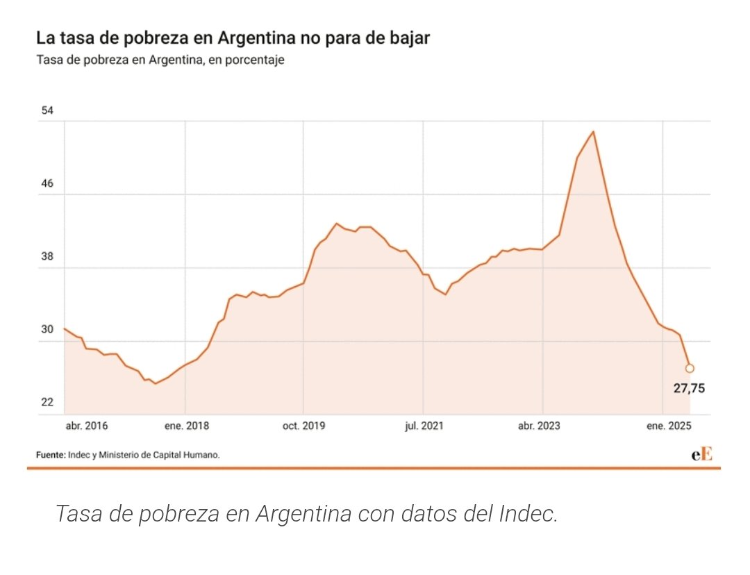 Ofredddy's tweet photo. @__Morocha_Arg @Leomarras1yes @florenciarietto La única empatía que vale:

PD: dejen de dejar 7 de cada 10 chicos pobres y ahí nos va a importar un poco lo que digan. https://t.co/741Zdnxl5I