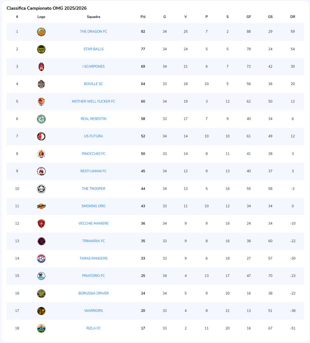 Highlander_0405's tweet photo. Chiudo la stagione con la vittoria del 1° Scudetto, conquistato all'ultima giornata
Nelle due coppe invece perse entrambe le semifinali negli ultimi minuti, peccato perché avrei potuto fare un bel triplete
L'anno prossimo si punta alla Champions, unico trofeo mancante in bacheca https://t.co/e7Ii0Adxd8