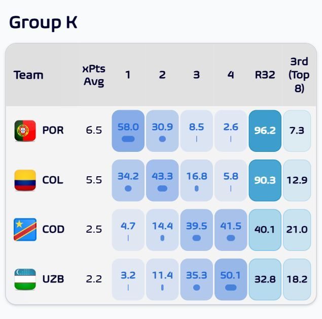 المجموعة الحادية عشرة (Group K) تُعد من المجموعات التي يُتوقع ألا تُرسل صاحب المركز الثالث إلى دور الـ32.. نسب التأهل إلى الأدوار الإقصائية: البرتغال 96٪. كولومبيا 90٪. جمهورية الكونغو الديمقراطية 40٪. أوزبكستان 33٪. المصدر/ Football Meets Data 