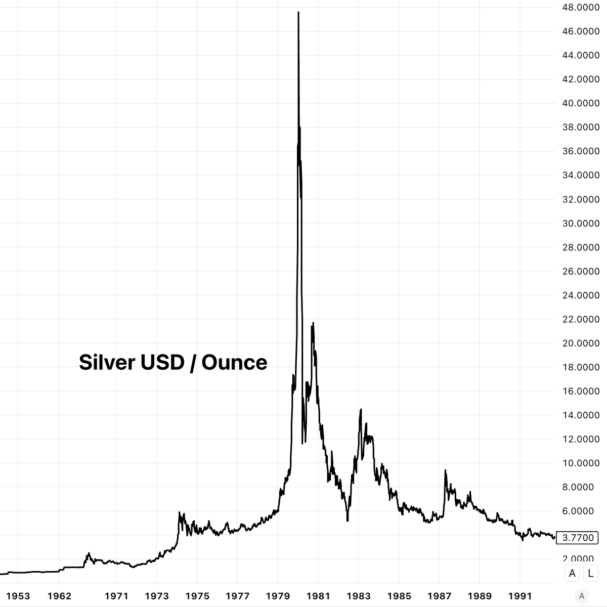 ChristianHeiens's tweet photo. The story of the Hunt Brothers trying to corner the silver market in the 1970s is insane.

They owned about 150 million ounces of silver. When prices peaked at nearly $50/ounce in 1980, that amounted to $7.5 billion in 1980 dollars. If you adjusted for inflation to the present day, that would be about $32 billion.

They had bought so much of the world's physical silver that they essentially became the silver market itself. 

Which is why they imploded so dramatically.

Imagine driving up the price of silver from $6/ounce to nearly $50/ounce in just 12 months, and then calling up your broker to tell him that you now want to offload your position.

And your broker says, "You're the silver guy. Who exactly are you going to sell 150 million ounces to?"