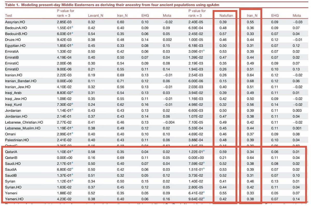 tmooofi's tweet photo. @thebusiness7 @BmacIvc @KhaleelAlq79154 Almarri et al. 2020 estimated Natufian-related ancestry at approximately 50–65% in Arabian populations, with Saudis ,Bedouin and Yemenis among the groups showing some of the highest Natufian-related proportions in their qpAdm models. https://t.co/ZKhkzQ9Lj7
