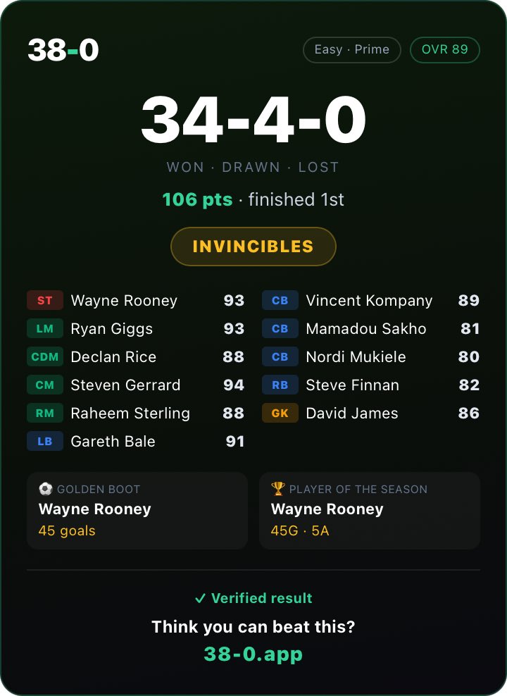mindthealign's tweet photo. @A6788C I’ve managed invincible with the most insane 45 goal Rooney season in a 5-4-1 https://t.co/OxX01sZTI9