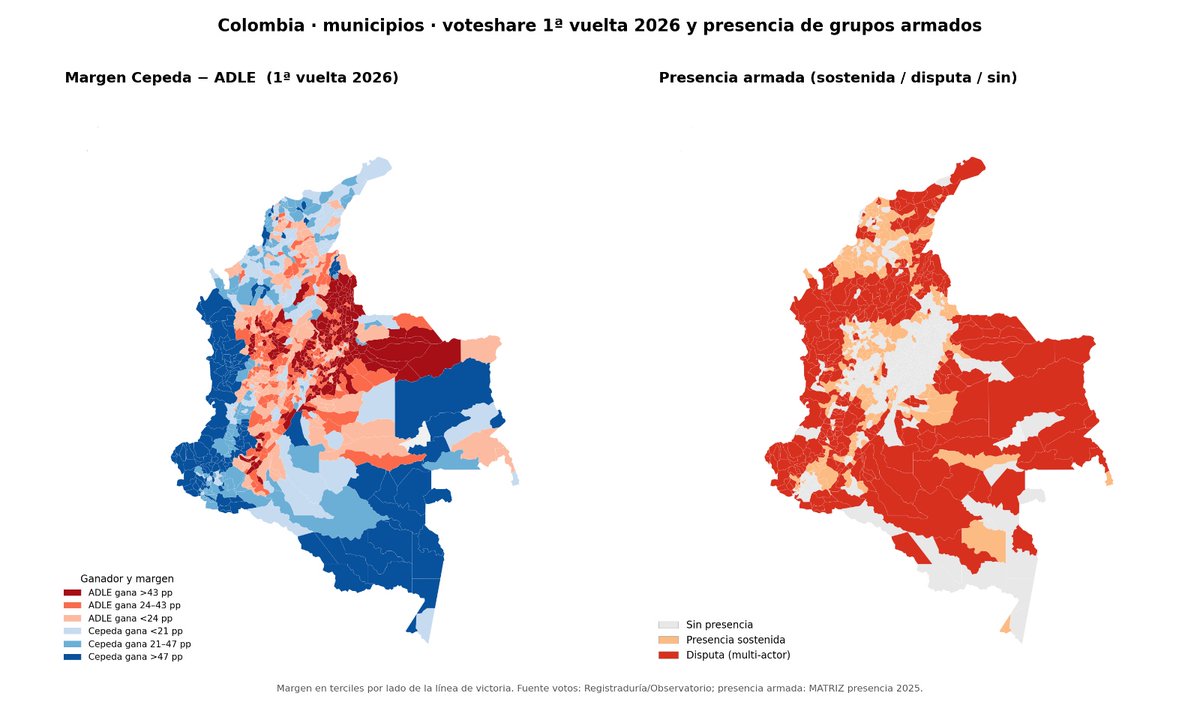 LauraJBonilla's tweet photo. Primero, el mapa: A la izquierda la votación municipal de candidatos, a la derecha presencia de actores armados. Aclaraciones: en rojo oscuro están los lugares de disputa donde es realmente difícil que un actor armado haga "voto fusil" porque nadie tiene el control absoluto del municipio, como sí ocurría en las épocas de la parapolítica. La violencia política que se presentó en estos lugares empezó hace un año y como lo mostramos en el último informe de violencia política, afectó a todos los partidos. En rojo claro están los municipios de presencia más estable de un solo actor armado.