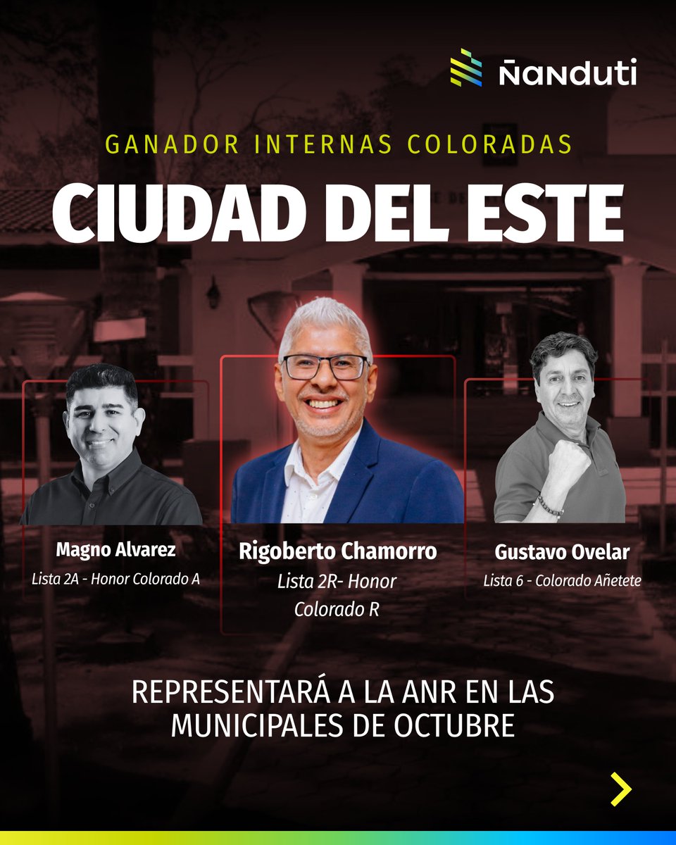 nanduti's tweet photo. Cierran las elecciones internas en CDE 🗳️

🔴 El #TREP culminó con el procesamiento del 100% de las mesas en Ciudad del Este. Rigoberto Chamorro se impuso con 14.018 votos, superando por 120 sufragios a Magno Alvez, quien obtuvo 13.898 en las internas coloradas.

🔵 En las internas del Partido Liberal, la candidata del Frente Radical, Laura Folle, ganó con 3.868 votos frente a los 3.184 obtenidos por María Portillo, del movimiento Nuevo Liberalismo Unidad para la Victoria.

#VozyVoto l #EleccionesÑanduti