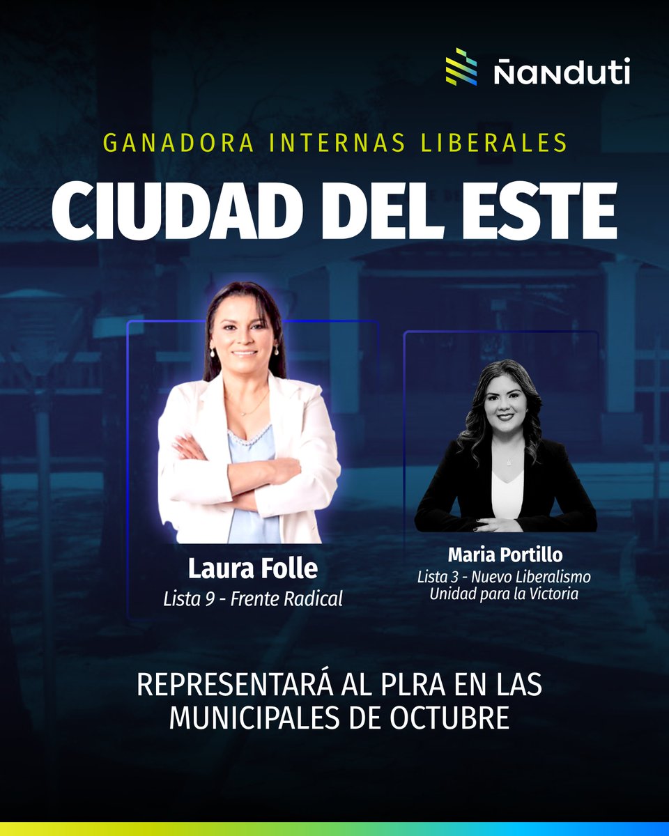 nanduti's tweet photo. Cierran las elecciones internas en CDE 🗳️

🔴 El #TREP culminó con el procesamiento del 100% de las mesas en Ciudad del Este. Rigoberto Chamorro se impuso con 14.018 votos, superando por 120 sufragios a Magno Alvez, quien obtuvo 13.898 en las internas coloradas.

🔵 En las internas del Partido Liberal, la candidata del Frente Radical, Laura Folle, ganó con 3.868 votos frente a los 3.184 obtenidos por María Portillo, del movimiento Nuevo Liberalismo Unidad para la Victoria.

#VozyVoto l #EleccionesÑanduti