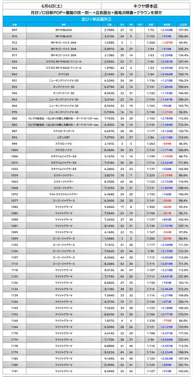 chappydata's tweet photo. "キクヤ堺本店"②

◆列仕掛け3種

✔東京喰種.Ave+1,795枚
✔ヴァル2.Ave+4,585枚
✔初ヴァル.Ave+3,264枚

◆オセロ仕掛け

✔東京喰種片列

◆単品合計 122台

次ページからは差枚ランキング画像と
当日の考察となるので
気になる方だけお目通しを。 https://t.co/QshpCEUBts
