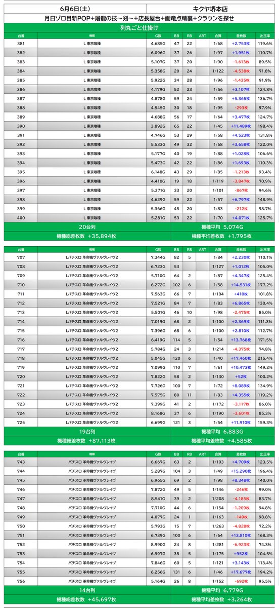 chappydata's tweet photo. "キクヤ堺本店"②

◆列仕掛け3種

✔東京喰種.Ave+1,795枚
✔ヴァル2.Ave+4,585枚
✔初ヴァル.Ave+3,264枚

◆オセロ仕掛け

✔東京喰種片列

◆単品合計 122台

次ページからは差枚ランキング画像と
当日の考察となるので
気になる方だけお目通しを。 https://t.co/QshpCEUBts