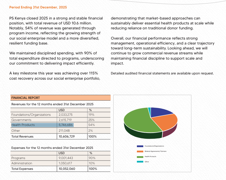 PesaWall's tweet photo. Population Services Kenya, a non-profit whose social enterprise arm sells Trust condoms, Femiplan contraceptives etc, generated Sh747m from sale of health products in 2025.

—Trust condoms sold: +3% to 27.3 million
—Femiplan contraceptives sold: -10% to 3.9 million https://t.co/zMT8NkmXcq