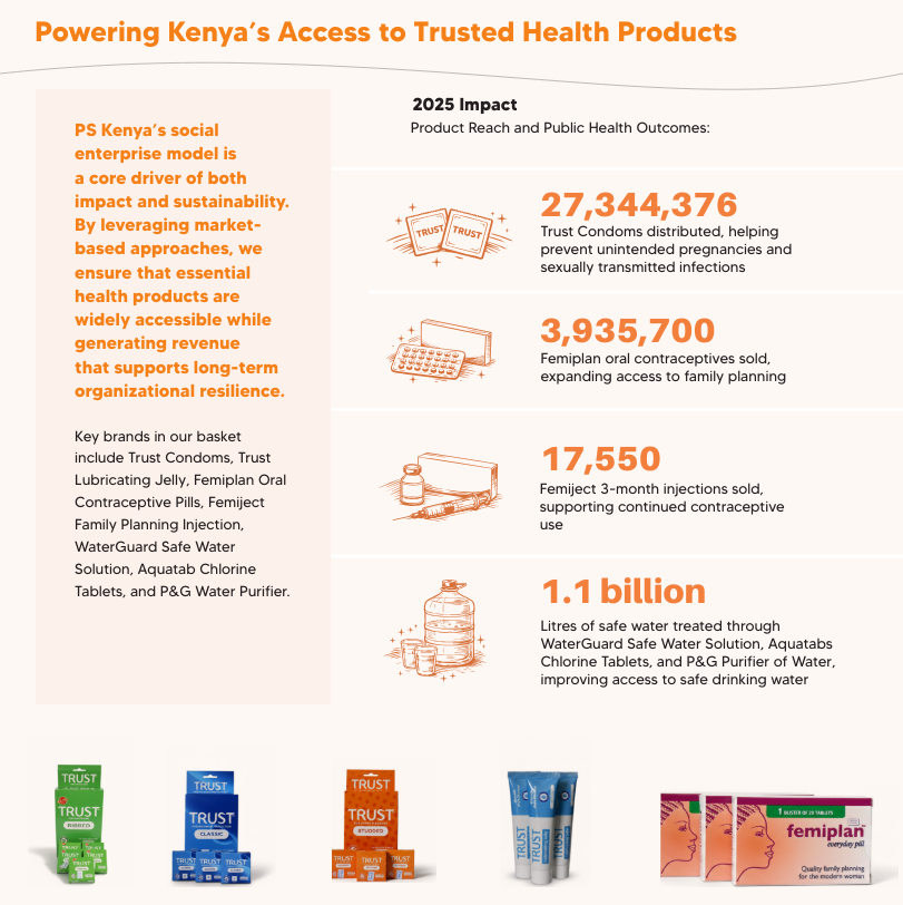 PesaWall's tweet photo. Population Services Kenya, a non-profit whose social enterprise arm sells Trust condoms, Femiplan contraceptives etc, generated Sh747m from sale of health products in 2025.

—Trust condoms sold: +3% to 27.3 million
—Femiplan contraceptives sold: -10% to 3.9 million https://t.co/zMT8NkmXcq