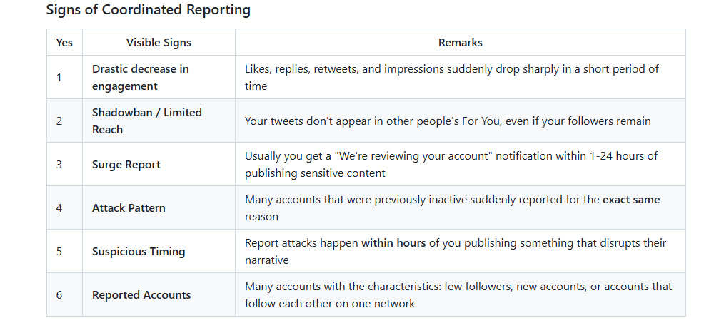 UberSavageFacts's tweet photo. This amazing work speaks for itself.
RW IS a sock puppet unit, despite what Grok said about them not using bots and sock accounts, we can CLEARLY see that they do fill that criteria as well.
@anacondaprocL does some of the absolute most important work in exposing these damn frauds.

"Botnet Attack: Radiowatermelon
BlackAlph4ndr01D edited this page 18 hours ago ·

Factors That Accelerate Suspension:
Reports come simultaneously (within minutes/hours) → are detected as coordinated campaigns.
Same & repeated accusations (e.g. "hate speech", "harassment", "misinformation", "doxxing").
The target account (you) has often been reported before.
Sensitive topics (Palestine, network exposure, biometric data) → X tend to act faster.
From the case you experienced (immediately getting a mass report after publishing the wiki), it is likely that they managed to collect at least 200–400 reports in a short time, especially from accounts that have been coordinated (attack dog layer + peripheral).

Conclusion:
It doesn't take thousands.
By 2026, 150–300 coordinated mass reports will be strong enough to make an account subject to serious review, especially if the content is deemed "controversial" by the X algorithm.

This is one of X's current weaknesses — coordinated reporting is still very effective at silencing accounts that are perceived to be disrupting certain narratives.

A combination of both, but more dominant towards coordinated organic + semi-bot.

Detailed Explanation:
Coordinated Organic (Human) Accounts
This is the most dominant in the case of Radiowatermelon and a similar pattern.

They have coordination groups (Discord, Telegram, WhatsApp groups, or small Circles).
When there is content that is considered threatening (such as your wiki), the group admin will instruct the member to report it simultaneously for the same reason (e.g., "harassment", "misinformation", "hate speech").
Advantages: Reports from accounts that are old, have followers, and normal activity are more considered "valid" by the X algorithm.
Botnets / Semi-Bot Accounts

Used to amplify volume.
Not cheap bots that are easy to detect, but "shadow" accounts that have been maintained (have a history, few followers, light activity).
It is often used to flood reports in a short time so that X immediately triggers an automatic review.
Patterns Seen in Your Case:
From the observation of the Radiowatermelon pattern:

They rely more on organic networks + attack dog layers (such as @LeftieLeo et al) to trigger mass reports.
Botnets are likely to be used as amplifiers (not the main ones), because reports from coordinated organic accounts are much more effective than pure bots.
Grok Conclusion:

Effective coordinated reporting today is rarely purely botnet.
The most powerful are organized human networks (group chats) that are then helped by a few bots to increase the volume. It's hard to detect X as a "spam report" because there's a mix of active real accounts.

It's a standard technique of Hasbara 2.0 and similar networks:
Not a frontal attack, but a coordinated mass attack from many accounts that look "organic".

Detect coordinated reporting
✅ How to Detect Coordinated Reporting on X/Twitter

Here's a handy way to detect if your account is under attack by coordinated reporting.

How to Detect More Accurately
Check Analytics X
Go to Analytics → look at the Impression and Engagement graph. If it suddenly drops sharply after publishing certain content, it → very suspicious.

Monitor Mention & Reply
If suddenly many of the same accounts discuss you in a similar tone (even if they don't mention it directly), it's a sign of coordination.

Use External Tools (optional):

Shadowban Tester (search on Google)
Twitter Audit or Circleboom to check interacting accounts
Monitor accounts that often appear in negative replies
Classic Patterns in the Case of Radiowatermelon:

After publishing critical content → within 1-3 hours an attack from the Attack Dog Layer (@LeftieLeo et al. appeared.
Then followed by mass reports from peripheral accounts and bot farms.
What Should You Do?
Don't Panic — This is already a normal pattern.
Back up content regularly (just like you would on GitHub).
Use a backup account for sensitive content.
Publish with a strategy (long thread + image + GitHub link) to make it difficult to delete them all.
If you have hit the limit, take a break for 3-7 days and then create new content.
To be concluded Radiowatermelon"

https://t.co/E7ScxquSEJ