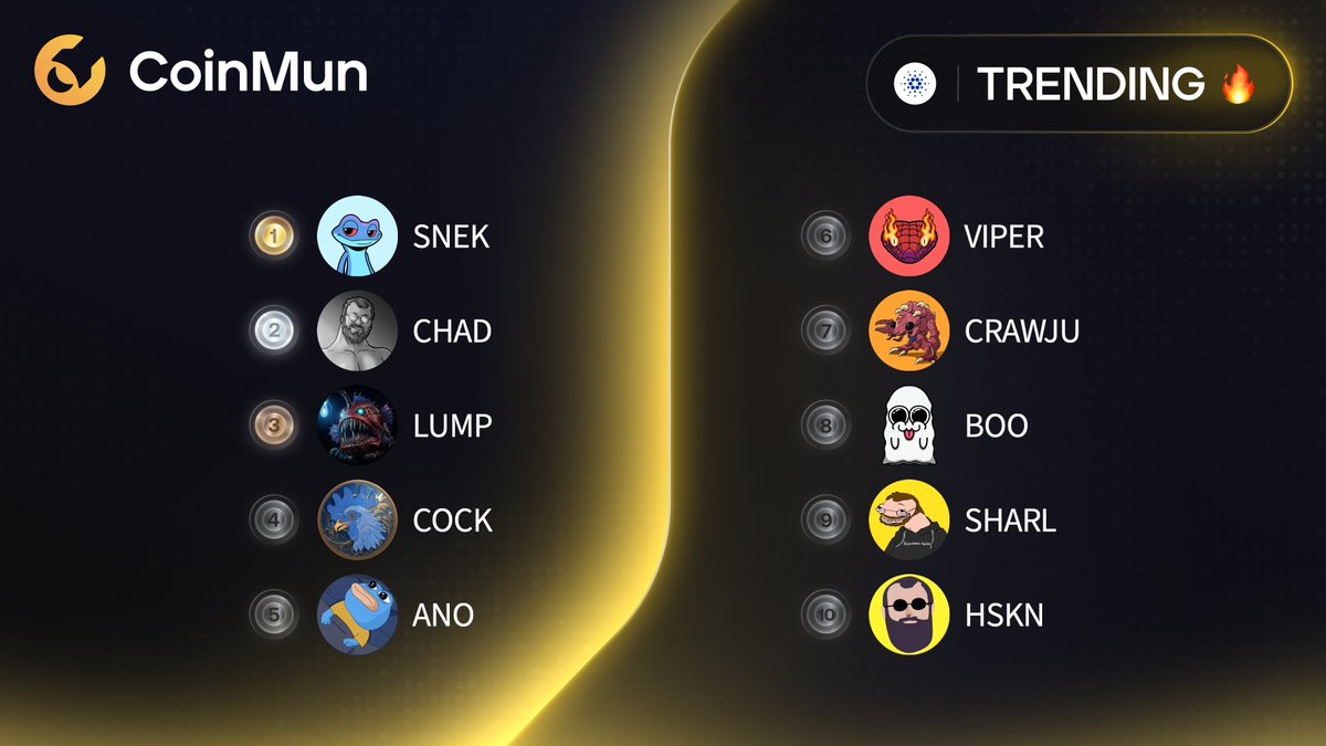 coinmun's tweet photo. 🔥 Top 10 Trending #CoinMun #Cardano 🔥 

🥇 $SNEK @snek 
🥈 $CHAD @charles_thechad 
🥉 $LUMP @AgentLumpAI 
4️⃣ $COCK @CockCoin_ada 
5️⃣ $ANO @PepeAno42069 
6️⃣ $VIPER @vipercoin_ada 
7️⃣ $CRAWJU @crawju 
8️⃣ $BOO @BoocoinIO 
9️⃣ $SHARL @sharlhuskens 
🔟 $HSKN @hoskilien 

⚡️ https://t.co/o2F0RzjnX5 ⚡️
