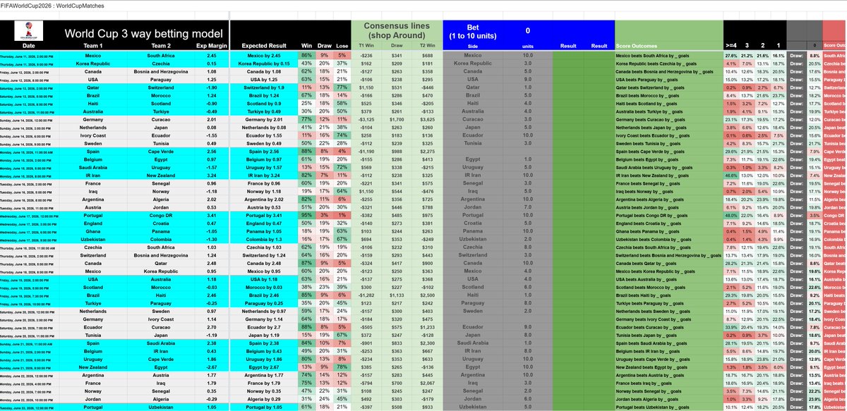 AmericanNumbers's tweet photo. World Cup 2026 Model v1 (Notes follow):
https://t.co/hUlih7XTCZ https://t.co/QyHflsyr3V