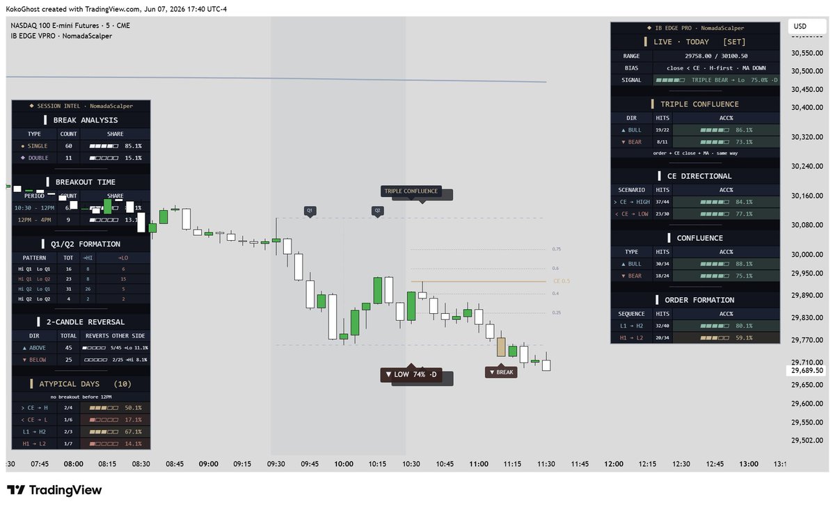 nomadascalper's tweet photo. Hey Zin, big respect for what you put out, man. I built an Initial Balance indicator I'm proud of — every confluence on the open (CE, formation, trend, Q1/Q2) plus live break odds that update as the range forms.

Not selling a thing, just figured your folks might dig it: 

https://t.co/fLvPEno6ib

Appreciate you.