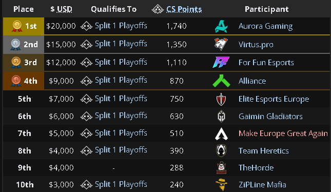 Kxst52's tweet photo. WE MADE EWC 2026, MY TEAM ARE THE BEST, LAN FROM PSQ, THAT IS UNREAL #VAMOSHERETICS https://t.co/9s4K5nPzBs