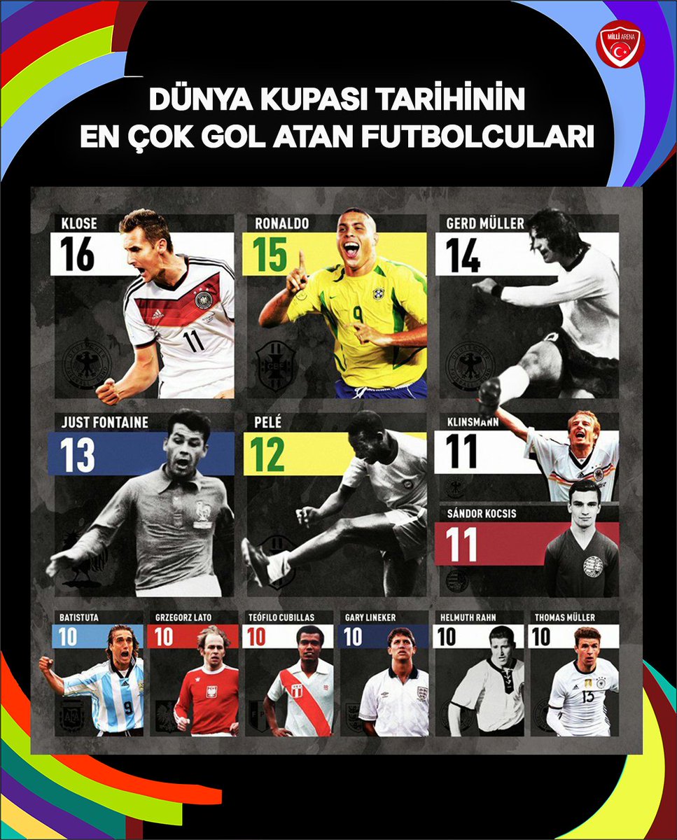 milli_arena's tweet photo. Dünya Kupası tarihinin en çok gol atan futbolcuları https://t.co/0kq9dv2Jmv