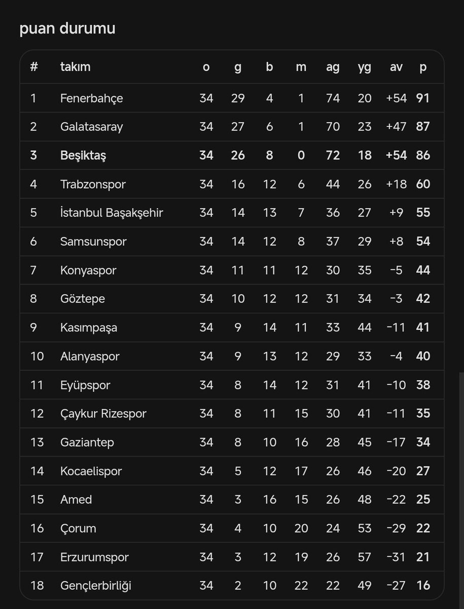 efepresss's tweet photo. Mourinho'yla tüm sezon dalga geçip namağlup 3.olmak https://t.co/XGU9pEQ0gx