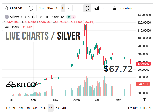 Matt_Bracken48's tweet photo. Silver, one year chart.
https://t.co/uXejho2x2d
If you have been considering loading up on physical silver, you are never going to have a better opportunity. 
      When it's over $200/oz, you will kick yourself for not buying on this dip. https://t.co/yb43Yjx3U0