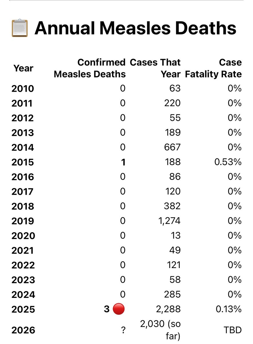 Fynnderella1's tweet photo. @jesus_wept2686 None. 
The three they declared last year had extensive medical record review and determined a secondary bacterial infection that was not treated with the appropriate antibiotic or dose. -@PierreKory https://t.co/92yyDGVHj7