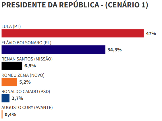 surf_4rtz's tweet photo. @Hora_da_missao @PedroPRSales tua conta de boteco tá errada...rsrsrs
 e a conta do pedro tá certa!!
quem for pro 2 turno tem 49,5 contra 47 do lula. https://t.co/PaQXQzhDU0