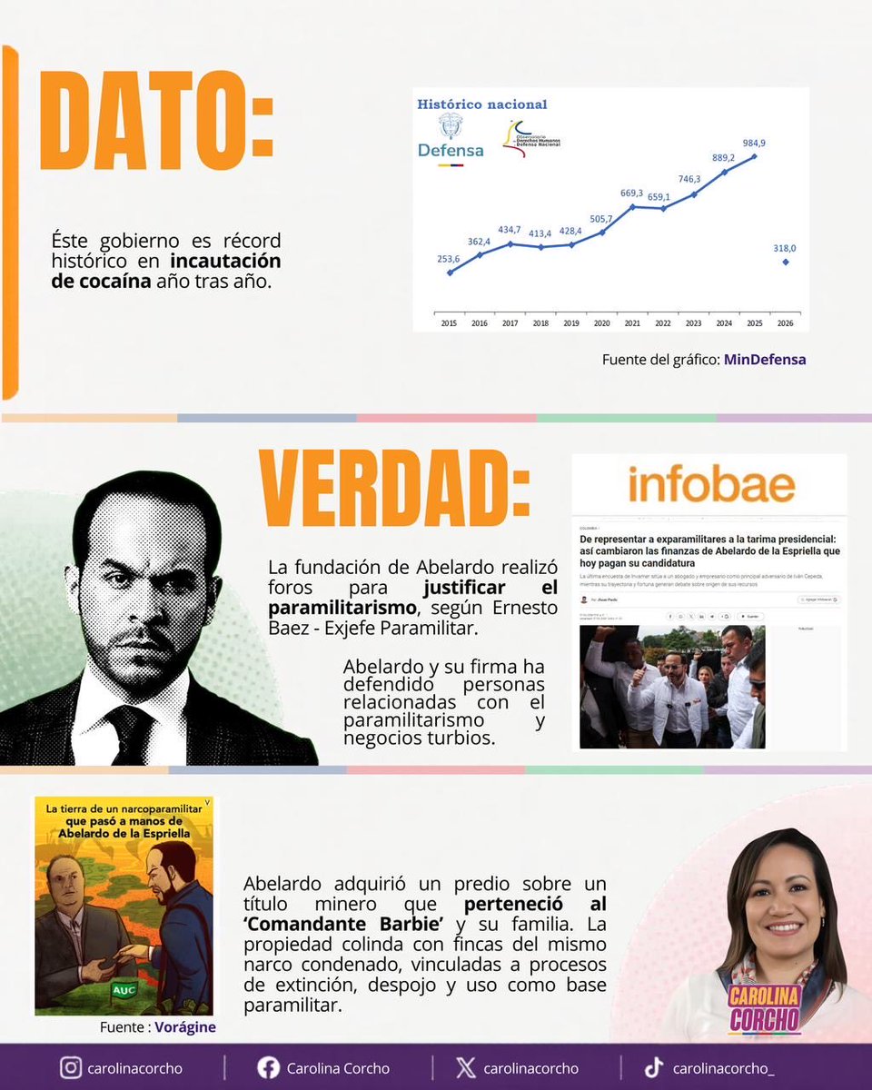 carolinacorcho's tweet photo. Paloma Valencia y el uribismo se unen a Abelardo de la Espriella. 

La Corte Suprema ratifica la condena a Santiago Uribe, hermano de Álvaro Uribe, por asesinato y paramilitarismo. https://t.co/f3kMDAOQTx