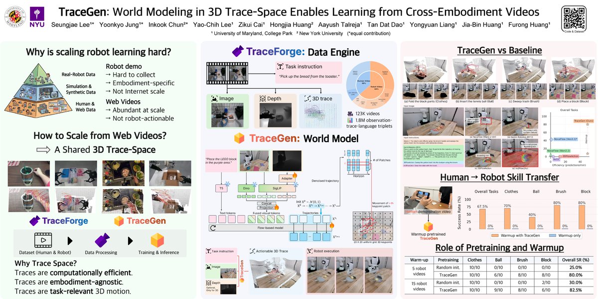 ryaninkook's tweet photo. Presented TraceGen at #CVPR2026 in Denver.

TraceGen learns world models in a 3D trace-space, enabling robot learning from cross-embodiment human and robot videos by abstracting away appearance and embodiment-specific details.

#RobotLearning #WorldModels #EmbodiedAI https://t.co/n3K3DF8zuj