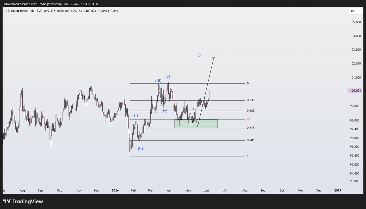 theFudaa's tweet photo. الدولار حتي الان ايجابي و يستهدف قمة عكس الذهب سلبي و اتوقع يبدا يهبط لقاع اقل

#dxy https://t.co/5q47vNrGyI
