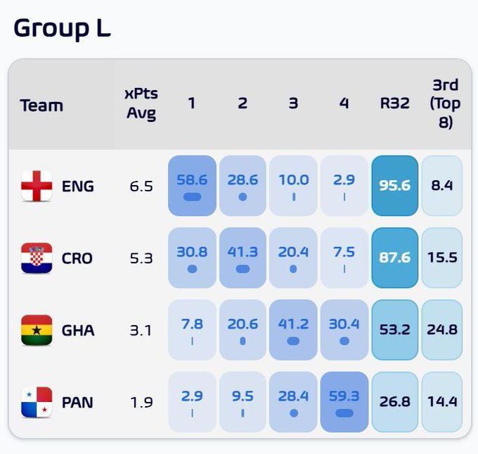 إنجلترا ستصبح أكثر خصم تواجهه هو كرواتيا في تاريخها بعد مباريات كأس العالم 2026. إنجلترا كرواتيا المصدر: Football Meets Data 