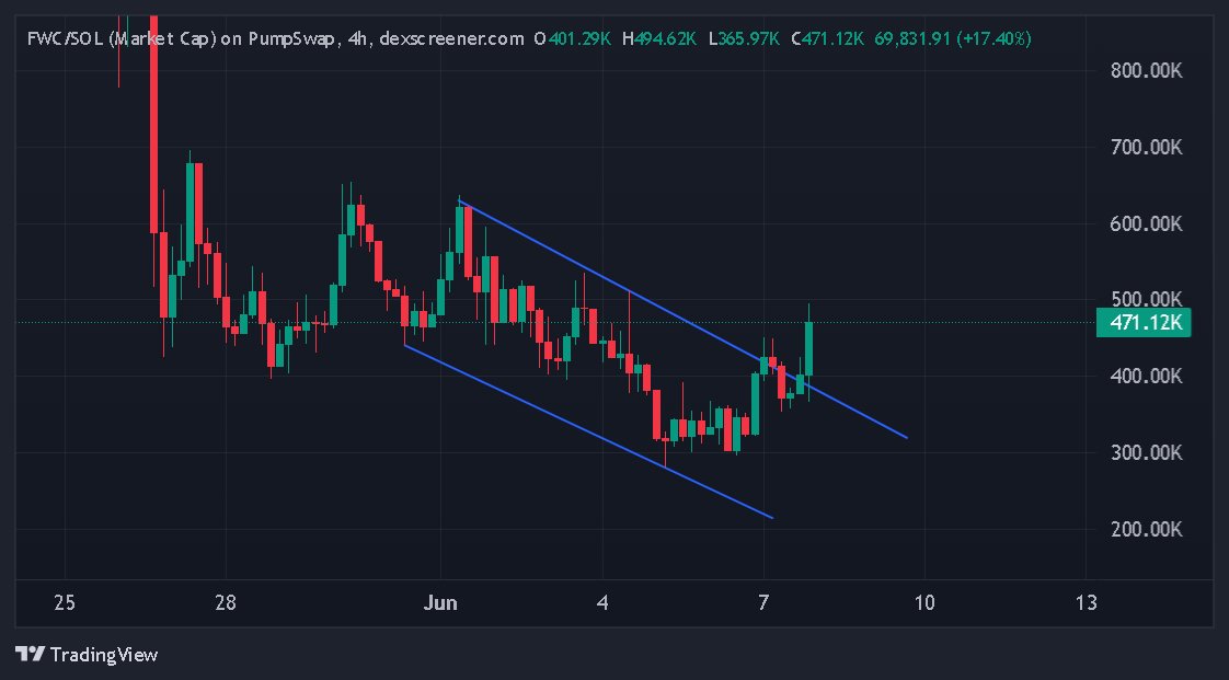 CryptoNidhog's tweet photo. New rise confirmed!

Get ready 🔥 https://t.co/WPTpuhxY1N