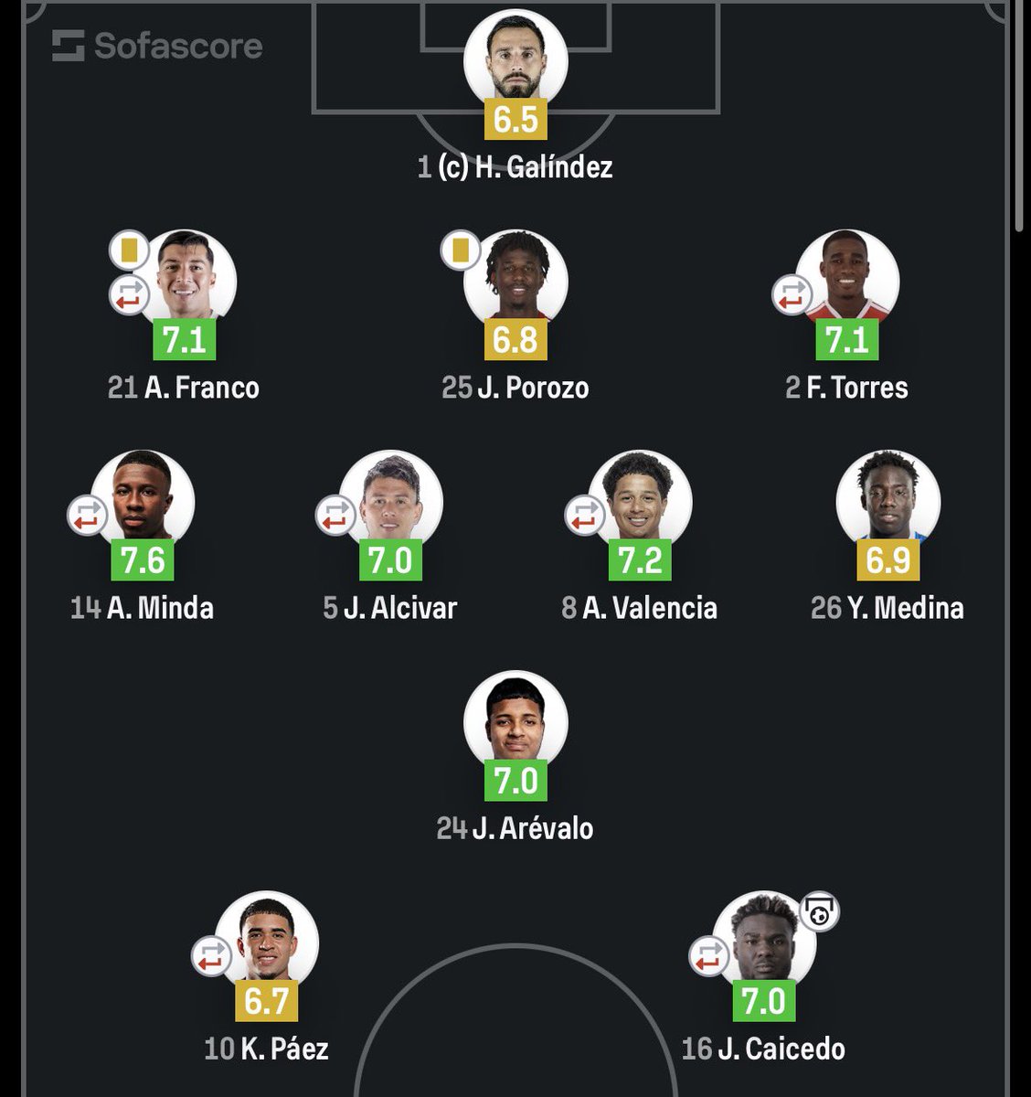 SACDOGAL0's tweet photo. 🇪🇨⚽️Notas do @SofascoreBR para o time do Equador.

Enquanto esteve em campo, Minda foi o mais avaliado da partida. https://t.co/2XSdLOxeE6