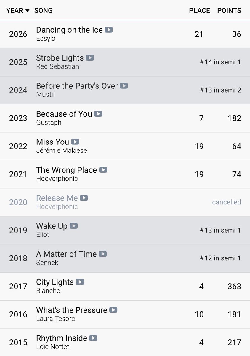 angelo_rahimy's tweet photo. This pattern should be studied… Belgium reaching another 21 place + a better placement the next 2 years + again 2 nq’s? Or 21th place + the same (better) placement + again 2 nq’s? Please lord, give Belgium their 2nd Eurovision victory! https://t.co/VVFEXnAGde