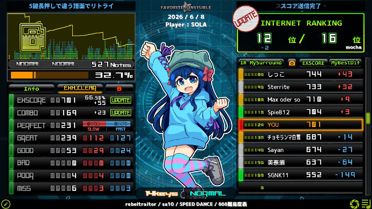 509's tweet photo. δ6 %E3%83%96%E3%83%B3%E3%82%BF%E3%83%B3 ～Falling in ”B” mix～ EXHARD CLEAR A
δ6 rebeltraitor EXHARD CLEAR B
δ6 摩訶幻想マジトリク [DP NORMAL] FULL COMBO AA
δ8 -if-扉のその向こう側へ [DP NORMAL] CLEAR A

\(0u0)/\(0u0)/\(0u0)/ https://t.co/VeSv6Avv96
