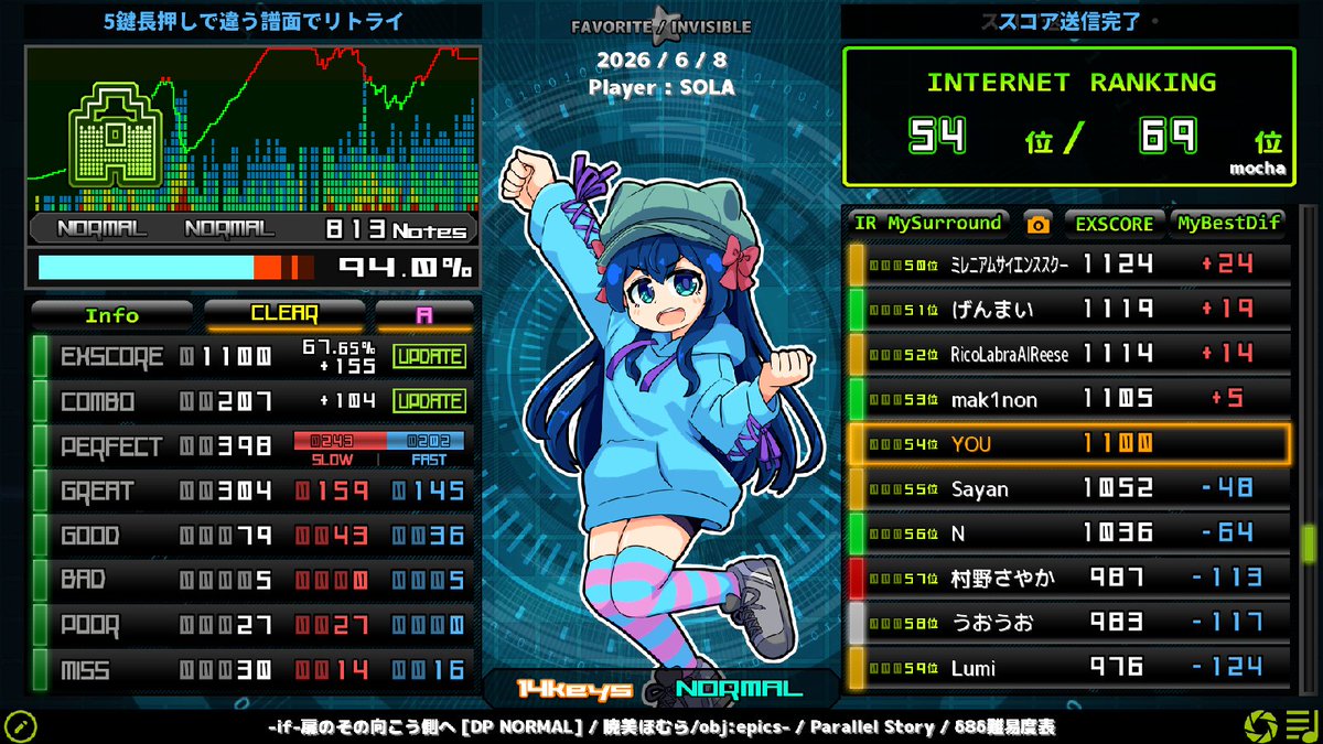 509's tweet photo. δ6 %E3%83%96%E3%83%B3%E3%82%BF%E3%83%B3 ～Falling in ”B” mix～ EXHARD CLEAR A
δ6 rebeltraitor EXHARD CLEAR B
δ6 摩訶幻想マジトリク [DP NORMAL] FULL COMBO AA
δ8 -if-扉のその向こう側へ [DP NORMAL] CLEAR A

\(0u0)/\(0u0)/\(0u0)/ https://t.co/VeSv6Avv96