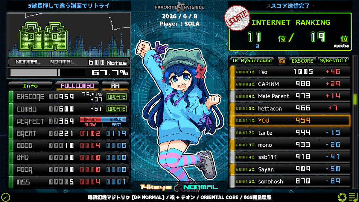 509's tweet photo. δ6 %E3%83%96%E3%83%B3%E3%82%BF%E3%83%B3 ～Falling in ”B” mix～ EXHARD CLEAR A
δ6 rebeltraitor EXHARD CLEAR B
δ6 摩訶幻想マジトリク [DP NORMAL] FULL COMBO AA
δ8 -if-扉のその向こう側へ [DP NORMAL] CLEAR A

\(0u0)/\(0u0)/\(0u0)/ https://t.co/VeSv6Avv96