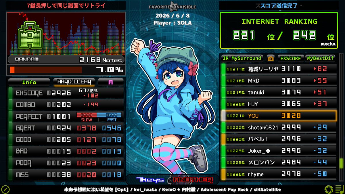 509's tweet photo. sl4 Halcyon[ABNORMAL] EASY CLEAR B
sl4 Romantic Children [SP ANOTHER2] CLEAR A
sl4, ▼6 Rechronize[INSANE] HARD CLEAR A
sl4 未来予想図に淡い希望を [Opt] HARD CLEAR A

\(0u0)/\(0u0)/\(0u0)/ https://t.co/F6rTt7a3Jd