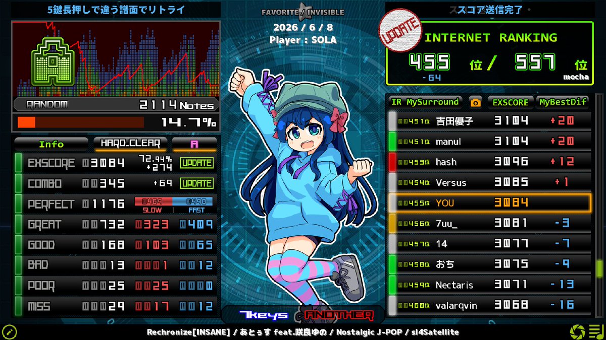 509's tweet photo. sl4 Halcyon[ABNORMAL] EASY CLEAR B
sl4 Romantic Children [SP ANOTHER2] CLEAR A
sl4, ▼6 Rechronize[INSANE] HARD CLEAR A
sl4 未来予想図に淡い希望を [Opt] HARD CLEAR A

\(0u0)/\(0u0)/\(0u0)/ https://t.co/F6rTt7a3Jd